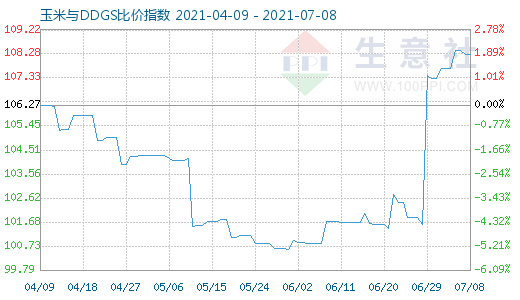 7月8日玉米與DDGS比價(jià)指數(shù)圖
