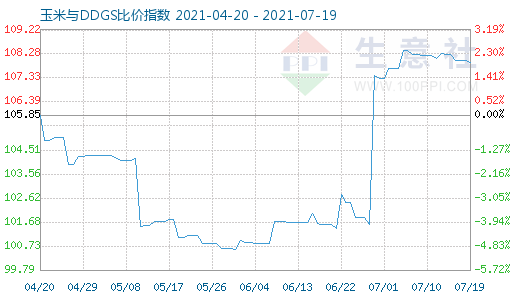 7月19日玉米與DDGS比價(jià)指數(shù)圖