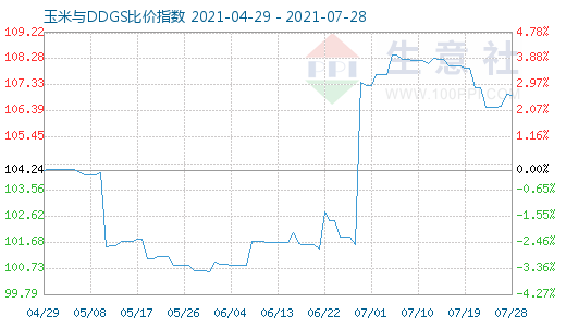 7月28日玉米與DDGS比價(jià)指數(shù)圖