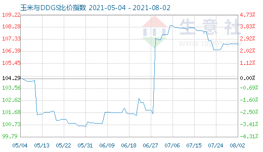 8月2日玉米與DDGS比價(jià)指數(shù)圖