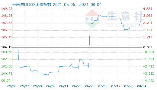 8月4日玉米與DDGS比價指數(shù)圖