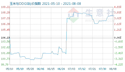8月8日玉米與DDGS比價指數(shù)圖