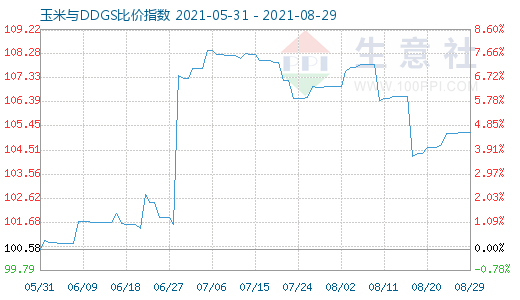 8月29日玉米與DDGS比價(jià)指數(shù)圖