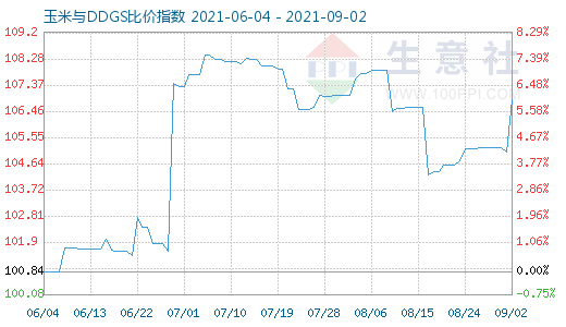 9月2日玉米與DDGS比價(jià)指數(shù)圖