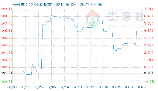 9月6日玉米與DDGS比價(jià)指數(shù)圖