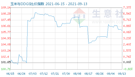 9月13日玉米與DDGS比價指數(shù)圖