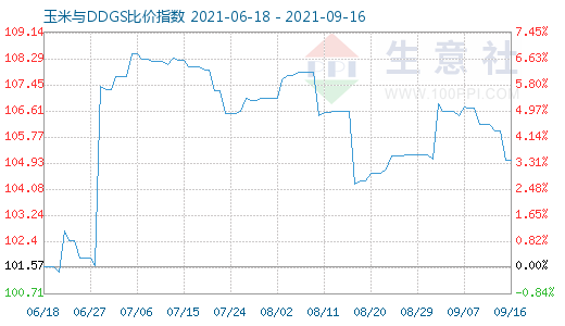 9月16日玉米與DDGS比價(jià)指數(shù)圖