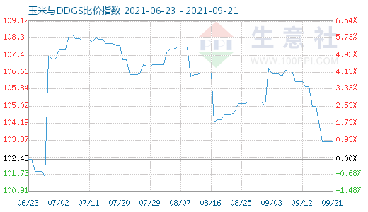 9月21日玉米與DDGS比價指數(shù)圖