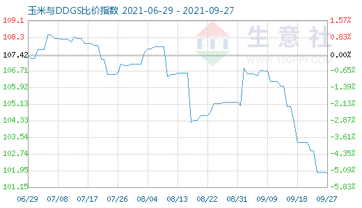 9月27日玉米與DDGS比價指數(shù)圖