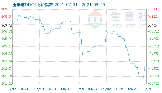 9月29日玉米與DDGS比價指數圖