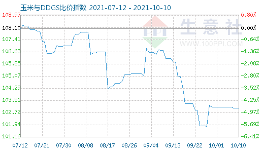 10月10日玉米與DDGS比價指數(shù)圖