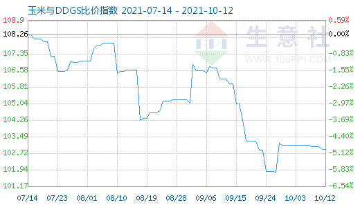10月12日玉米與DDGS比價指數圖