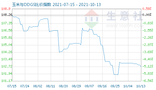 10月13日玉米與DDGS比價指數圖