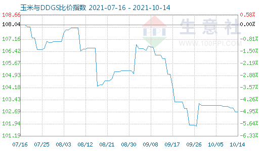 10月14日玉米與DDGS比價(jià)指數(shù)圖