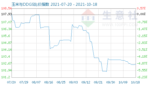 10月18日玉米與DDGS比價指數(shù)圖