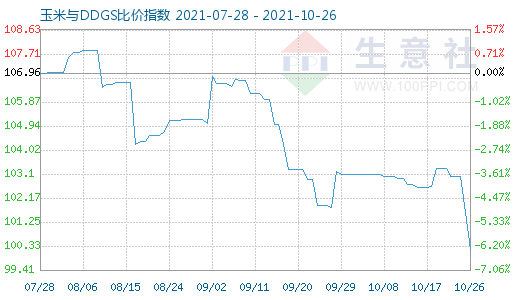 10月26日玉米與DDGS比價指數圖
