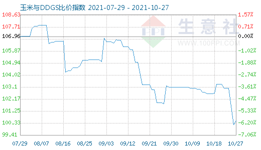 10月27日玉米與DDGS比價指數(shù)圖
