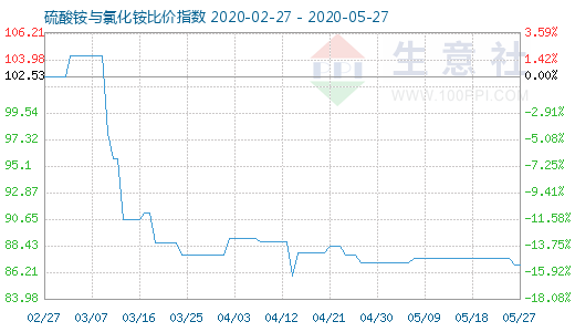 5月27日硫酸銨與氯化銨比價指數圖