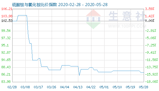 5月28日硫酸銨與氯化銨比價指數圖