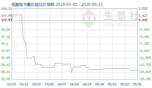 5月31日硫酸銨與氯化銨比價指數圖