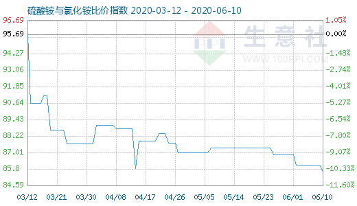 6月10日硫酸銨與氯化銨比價指數圖