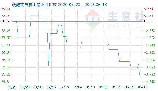 6月18日硫酸銨與氯化銨比價指數圖