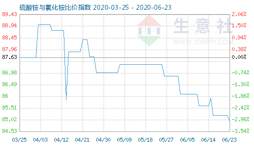 6月23日硫酸銨與氯化銨比價指數圖
