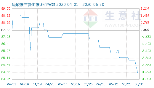 6月30日硫酸銨與氯化銨比價指數圖