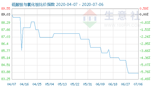 7月6日硫酸銨與氯化銨比價指數圖