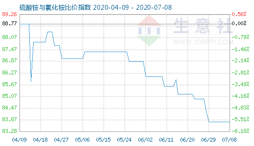 7月8日硫酸銨與氯化銨比價指數圖