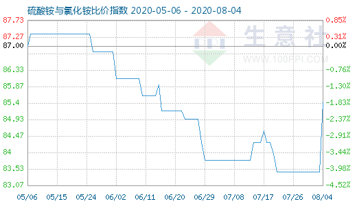 8月4日硫酸銨與氯化銨比價指數圖