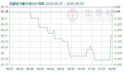 8月5日硫酸銨與氯化銨比價指數圖