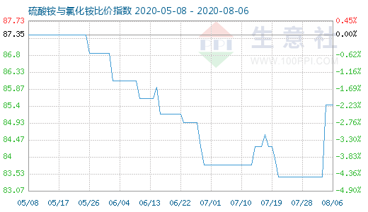 8月6日硫酸銨與氯化銨比價指數圖