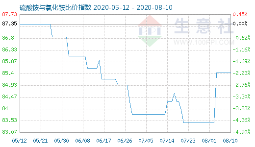 8月10日硫酸銨與氯化銨比價指數圖