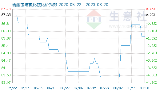 8月20日硫酸銨與氯化銨比價指數圖