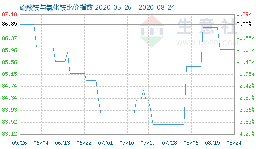 8月24日硫酸銨與氯化銨比價指數圖