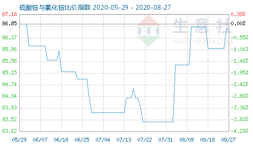 8月27日硫酸銨與氯化銨比價指數圖