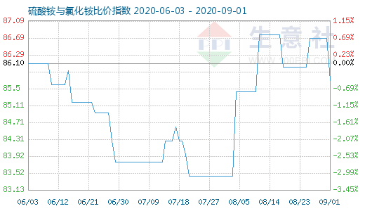 9月1日硫酸銨與氯化銨比價指數圖