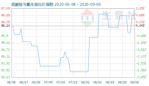 9月6日硫酸銨與氯化銨比價指數圖