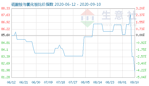 9月10日硫酸銨與氯化銨比價(jià)指數(shù)圖