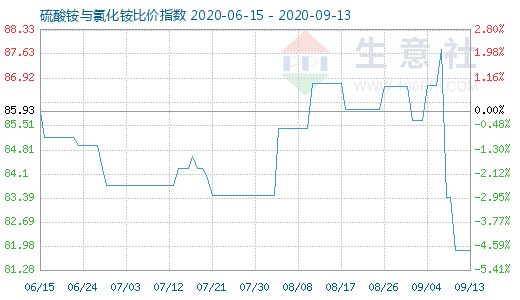 9月13日硫酸銨與氯化銨比價指數圖