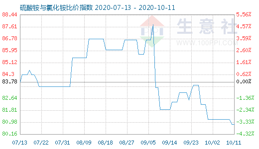 10月11日硫酸銨與氯化銨比價指數圖