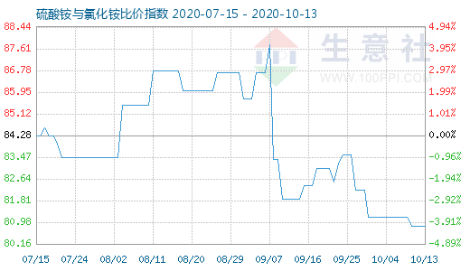 10月13日硫酸銨與氯化銨比價指數圖