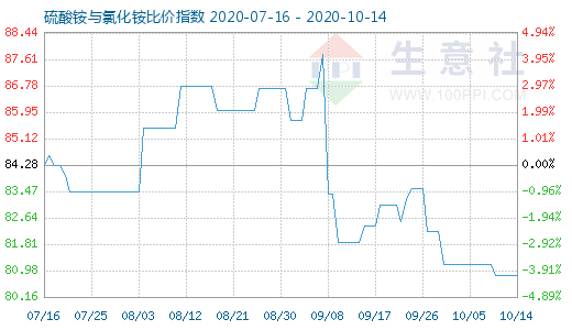 10月14日硫酸銨與氯化銨比價指數(shù)圖