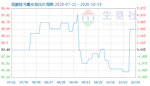 10月19日硫酸銨與氯化銨比價(jià)指數(shù)圖