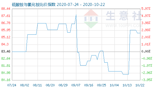 10月22日硫酸銨與氯化銨比價指數圖
