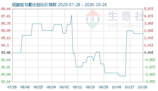 10月26日硫酸銨與氯化銨比價指數圖