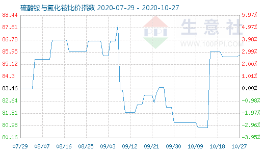 10月27日硫酸銨與氯化銨比價指數圖