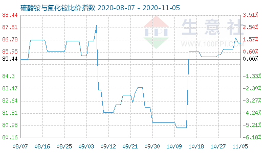 11月5日硫酸銨與氯化銨比價指數(shù)圖