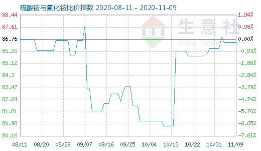 11月9日硫酸銨與氯化銨比價指數圖
